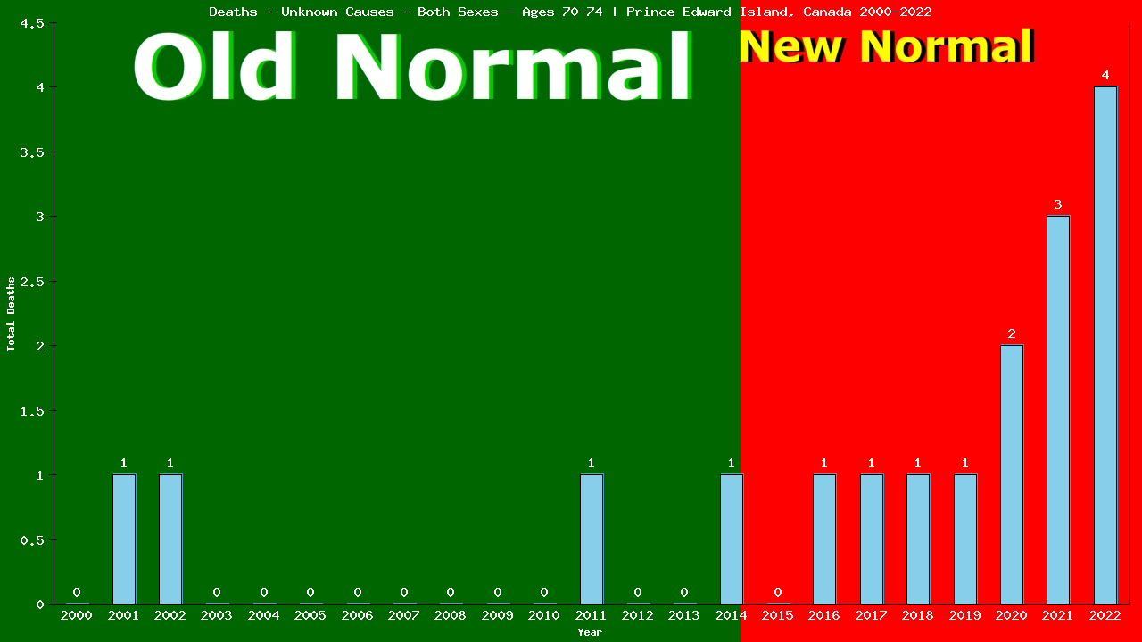 Graph showing Deaths - Unknown Causes - Elderly Men And Women - Aged 70-74 | Prince Edward Island, Canada